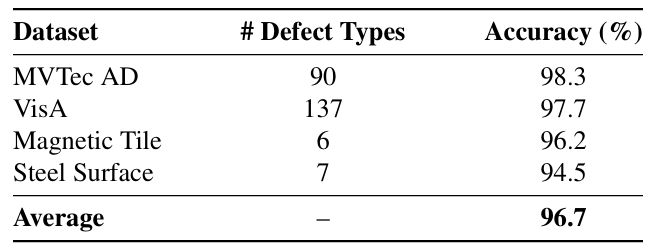 Classification results across multiple industrial datasets
